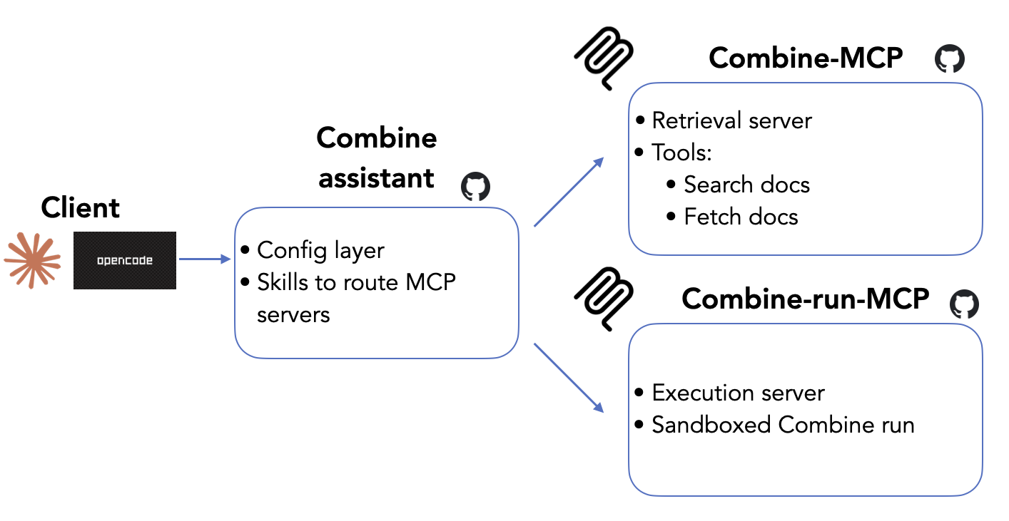 Architecture of the Combine AI assistant