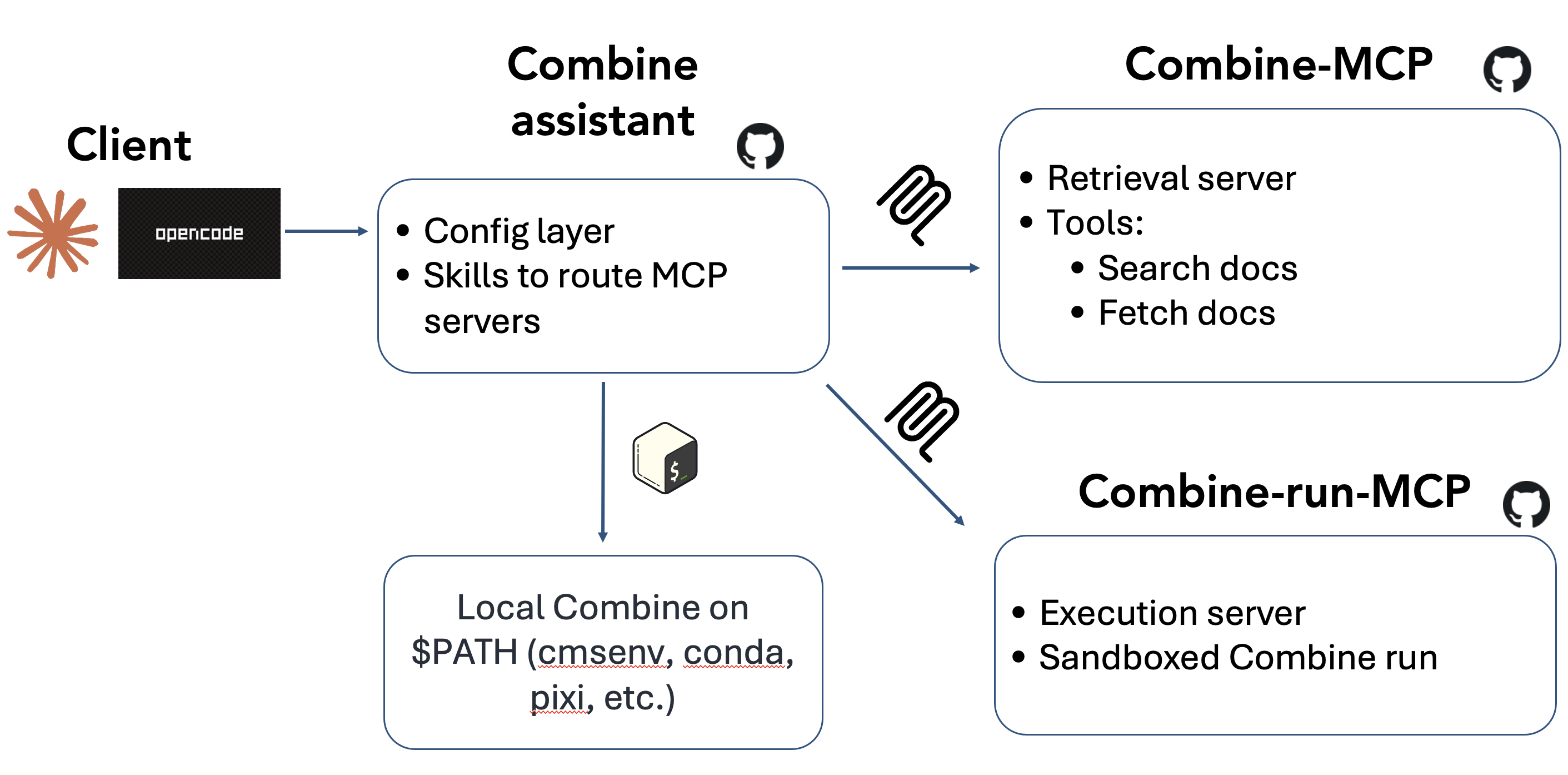 Architecture of the Combine AI assistant